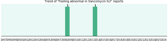 Could Vancomycin hcl cause Feeling abnormal?